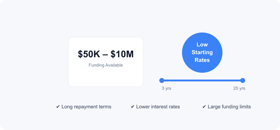 SBA Loans product updated image